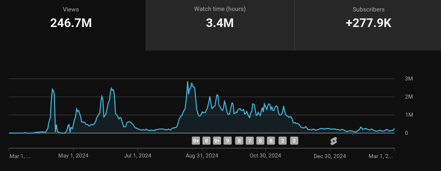 Channel 3: YouTube Studio analytics